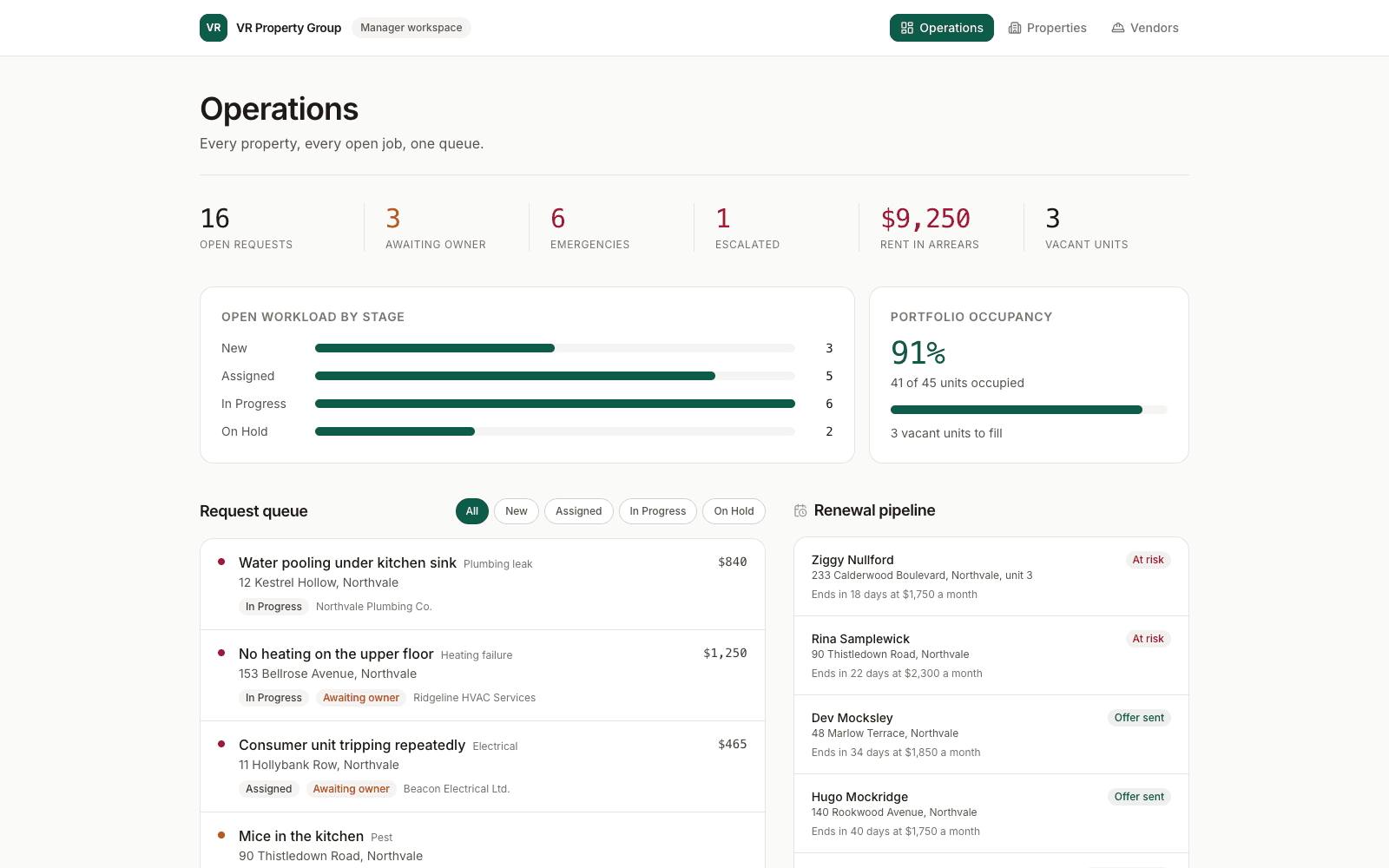Manager operations dashboard with open request counts, portfolio occupancy, the request queue and the renewal pipeline.