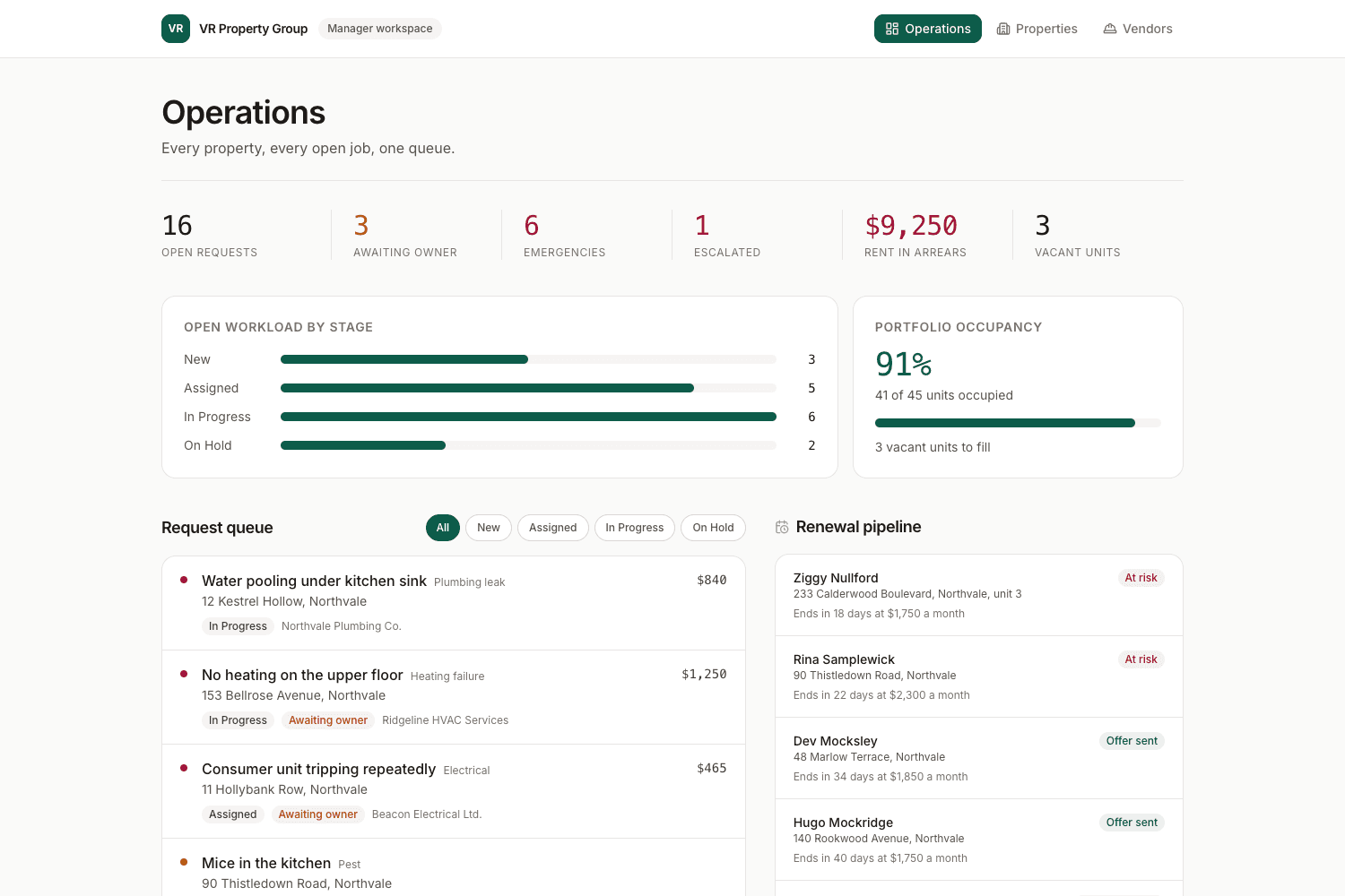Manager operations dashboard showing open maintenance requests, portfolio occupancy and rent arrears.