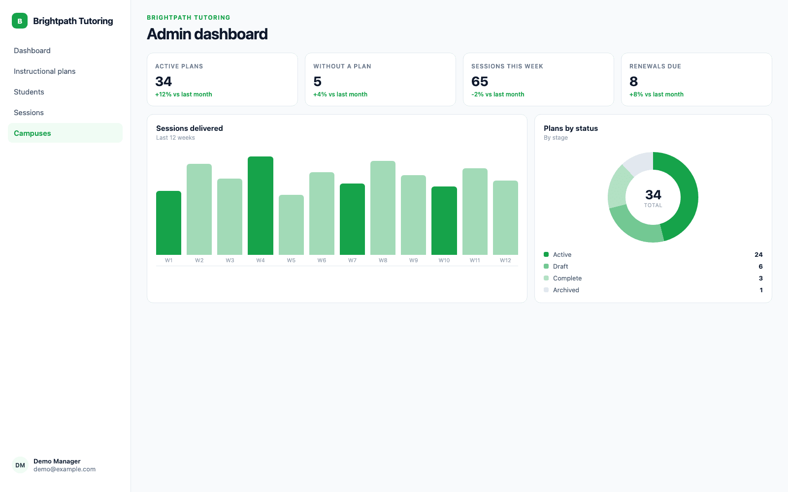Admin dashboard in a demo Education & Tutoring portal, showing Brightpath Tutoring with sample records