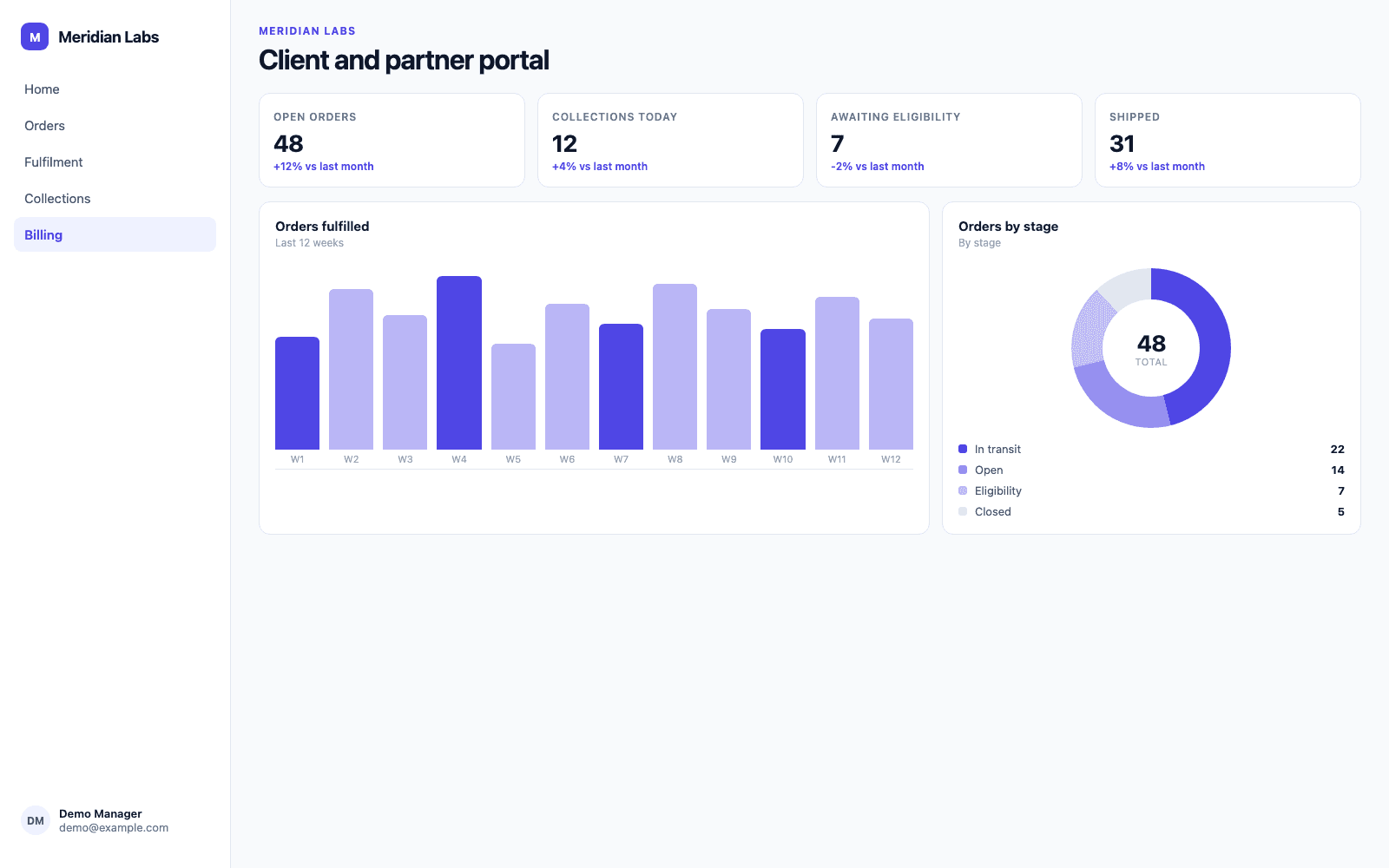Client and partner portal in a demo Healthcare & Life Sciences portal, showing Meridian Labs with sample records