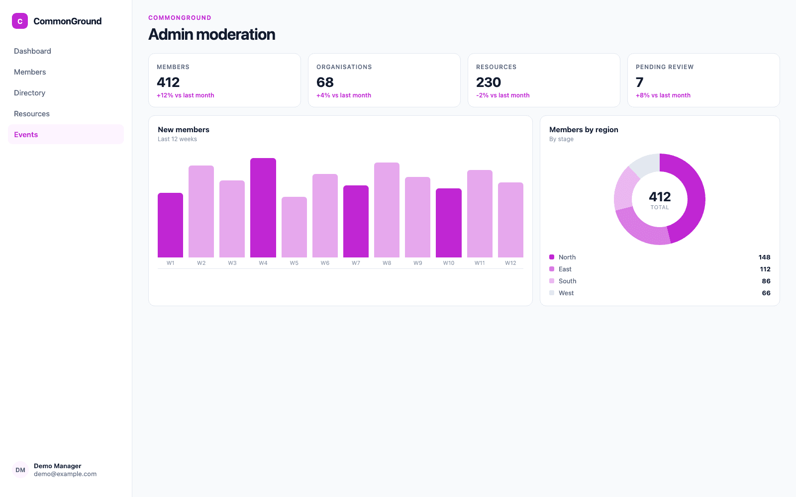 Admin moderation in a demo Nonprofit & Community portal, showing CommonGround with sample records
