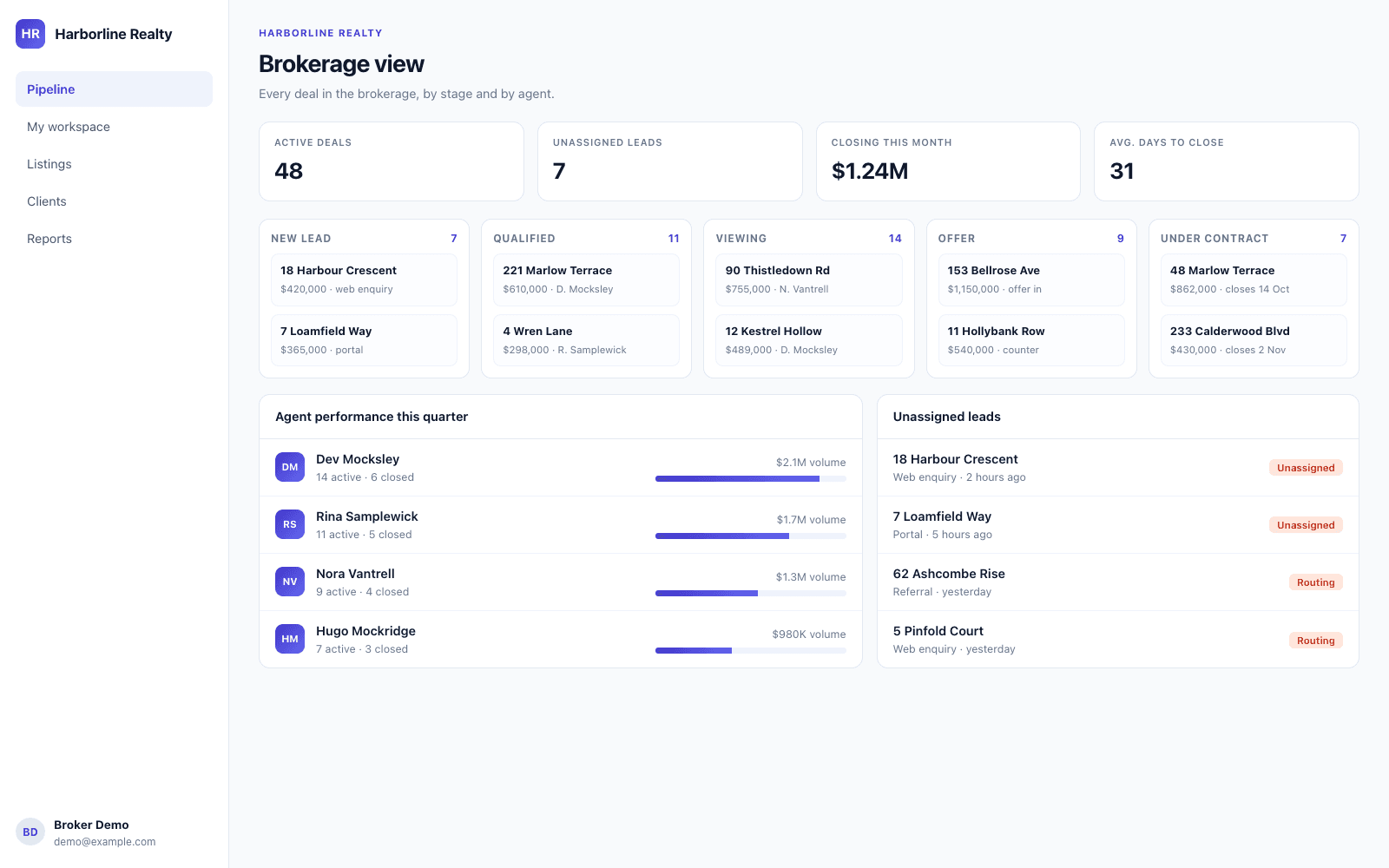 Pipeline dashboard showing deals by stage, agent performance and unassigned leads.