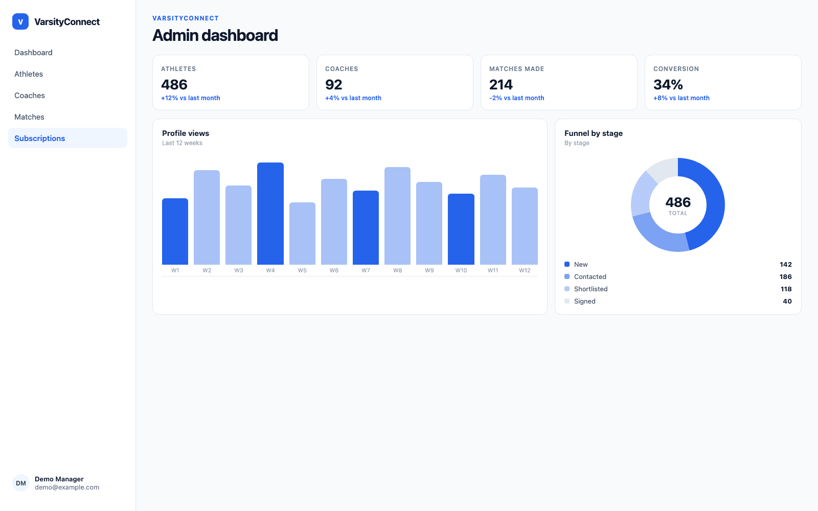 Admin dashboard in a demo Sports & Recruiting portal, showing VarsityConnect with sample records
