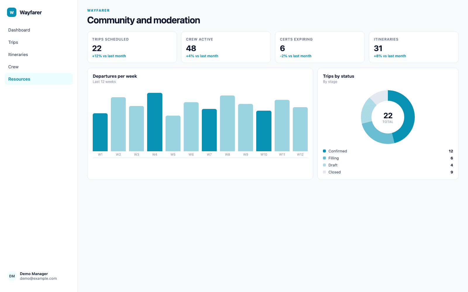 Community and moderation in a demo Travel & Tourism portal, showing Wayfarer with sample records