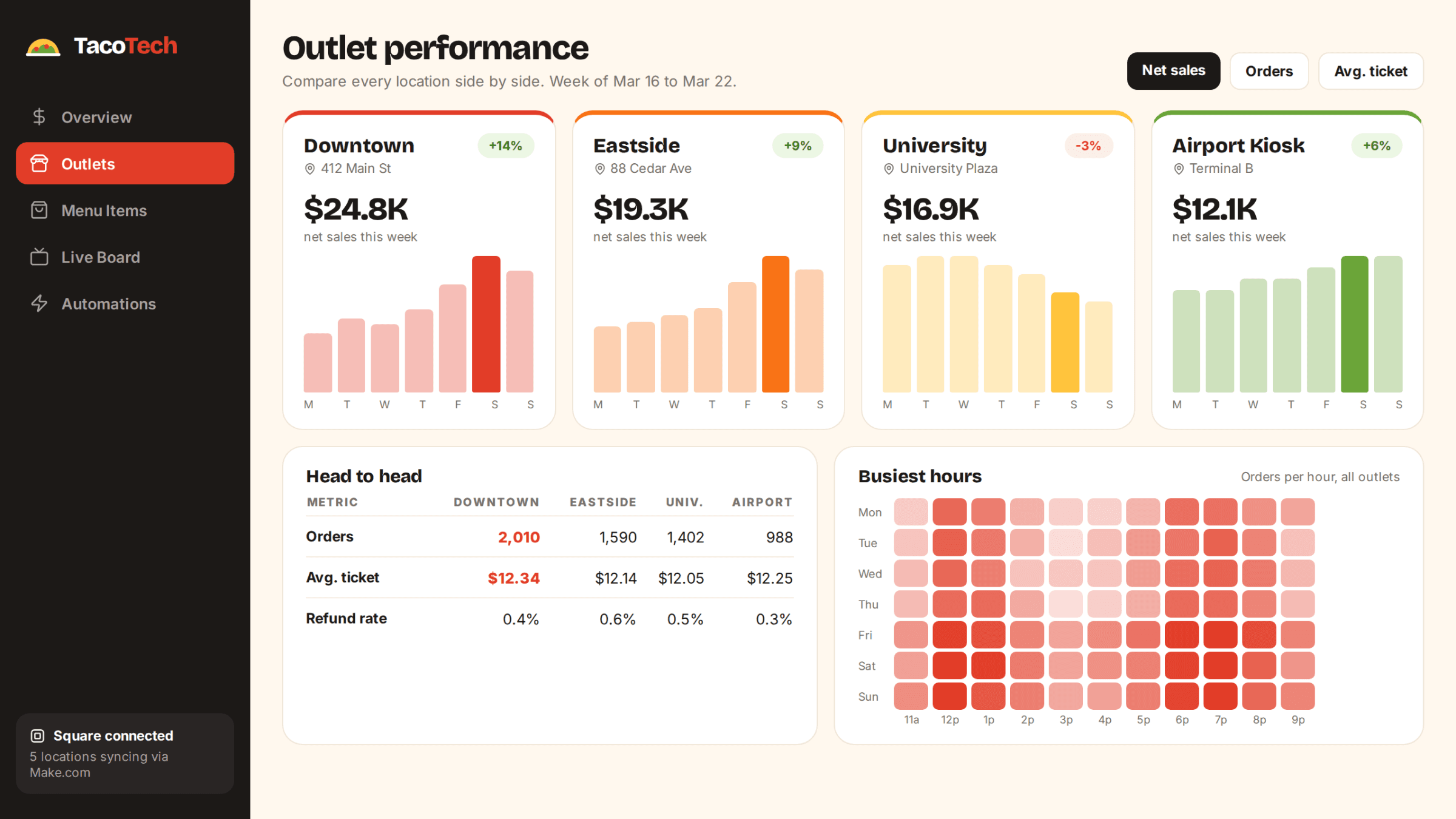 Taco Tech Analytics Dashboard detail image 2
