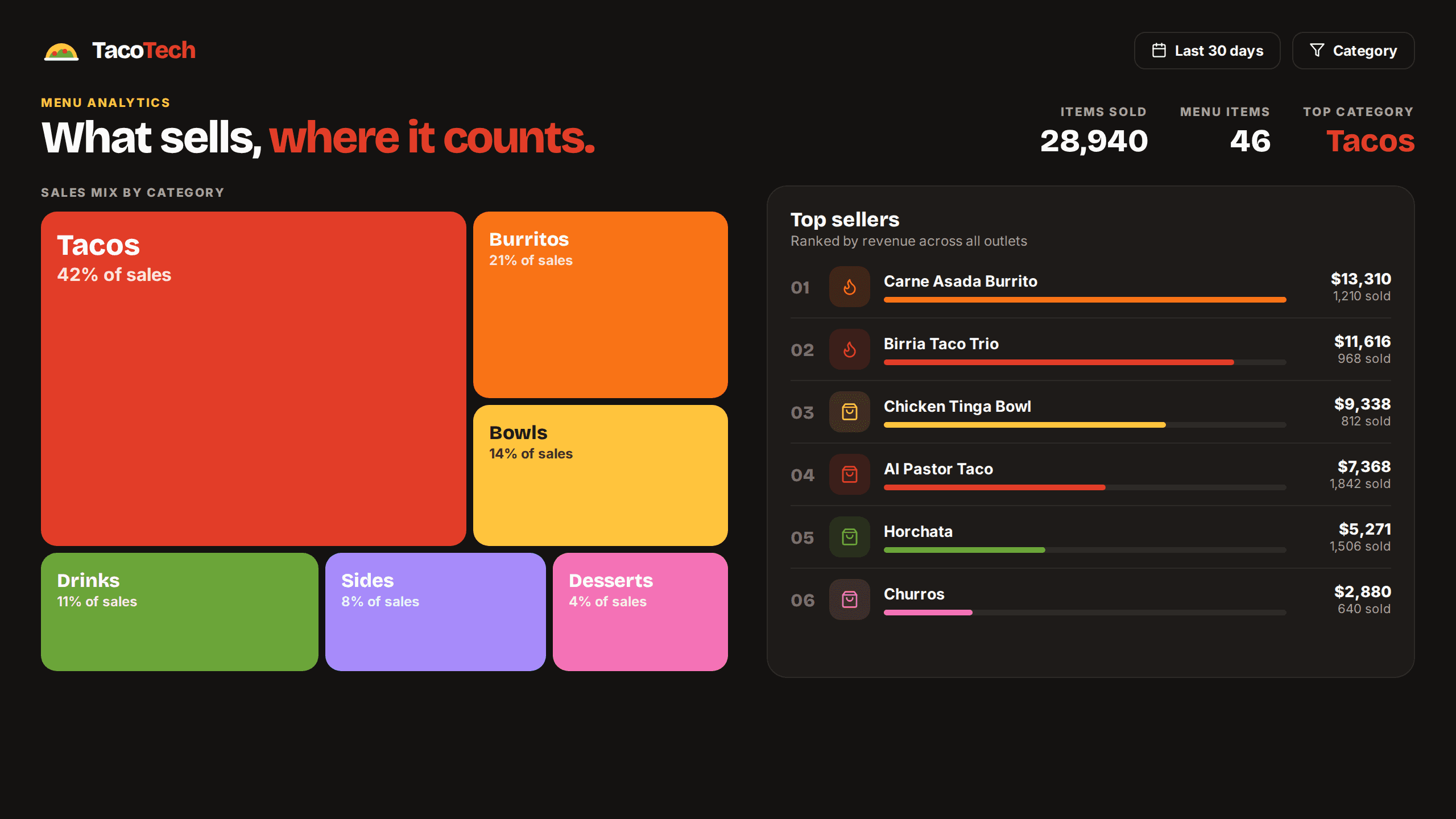Taco Tech Analytics Dashboard