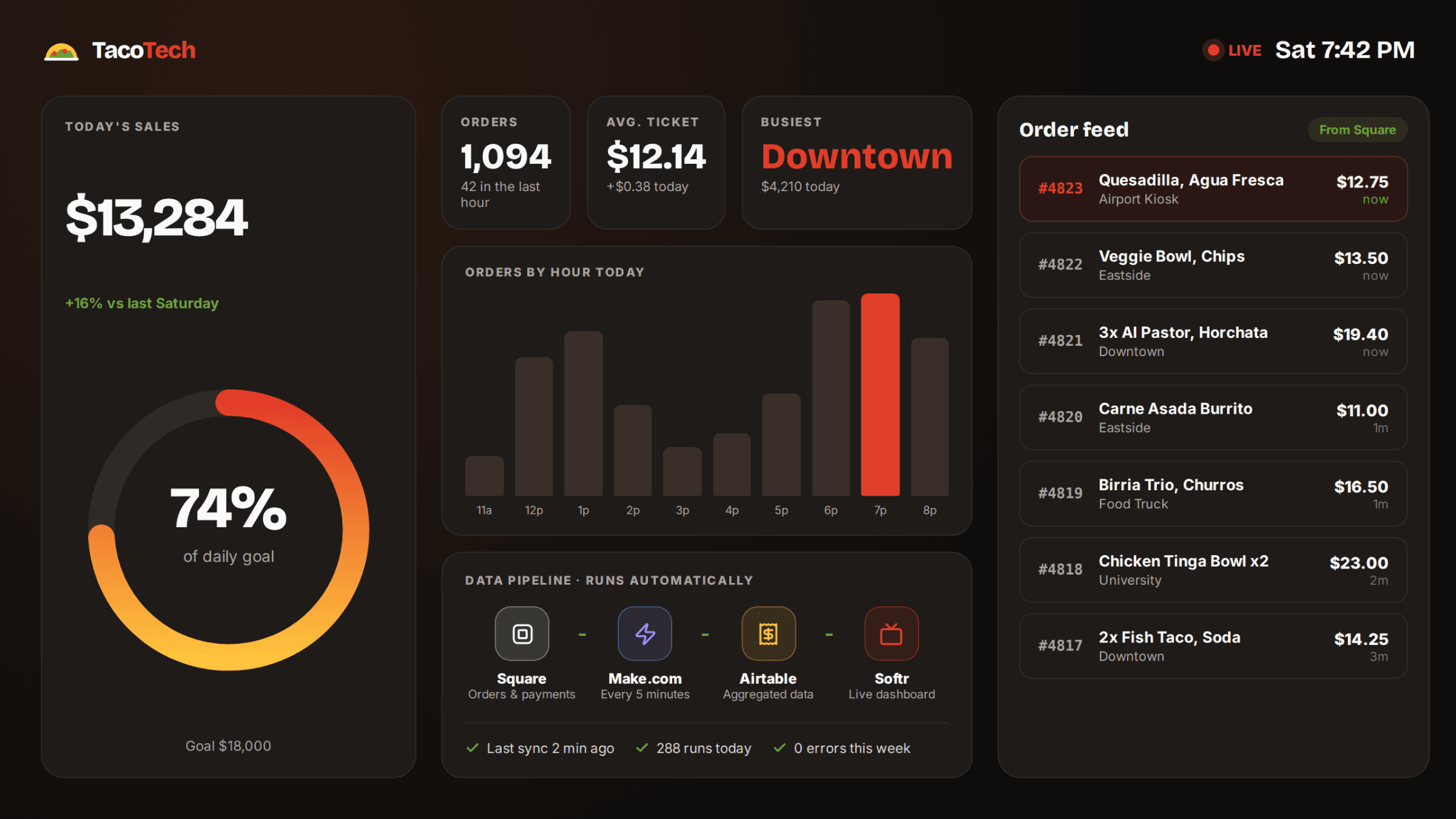 Taco Tech Analytics Dashboard detail image 1